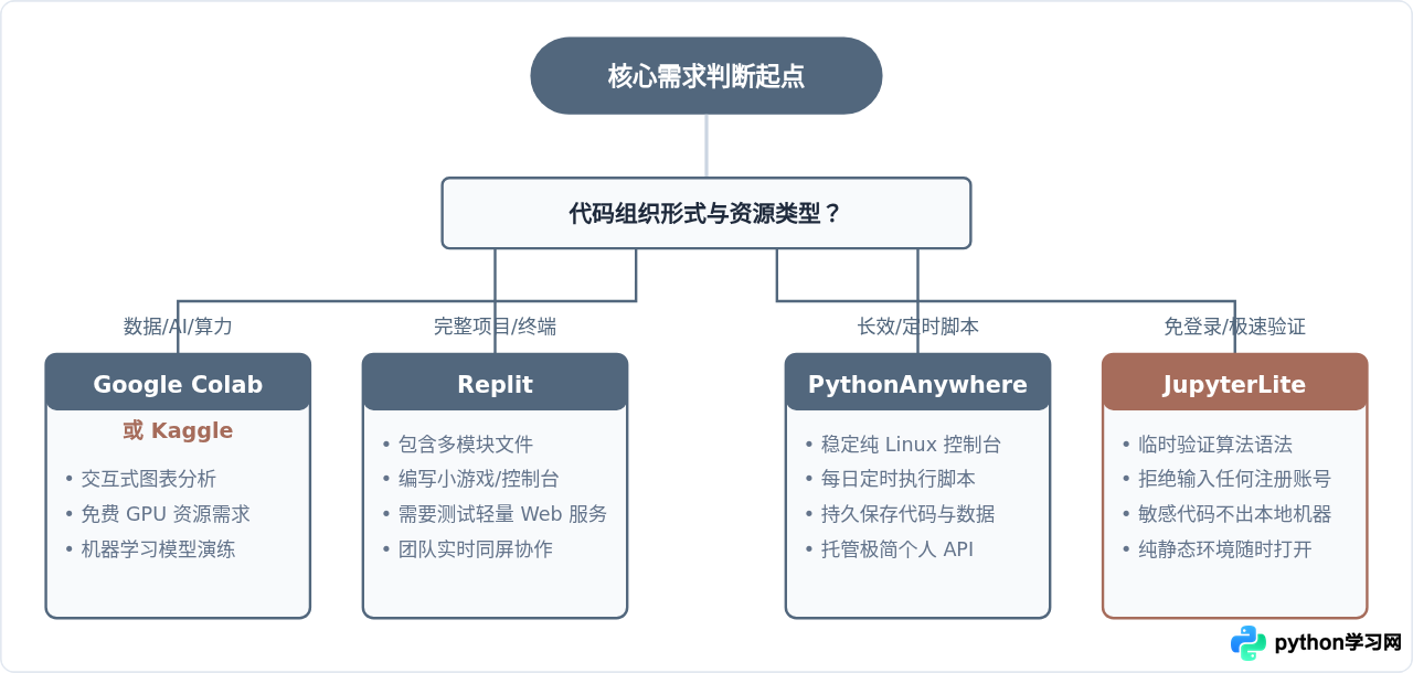 无需安装环境：5个稳定免费的Python网页版在线运行平台推荐