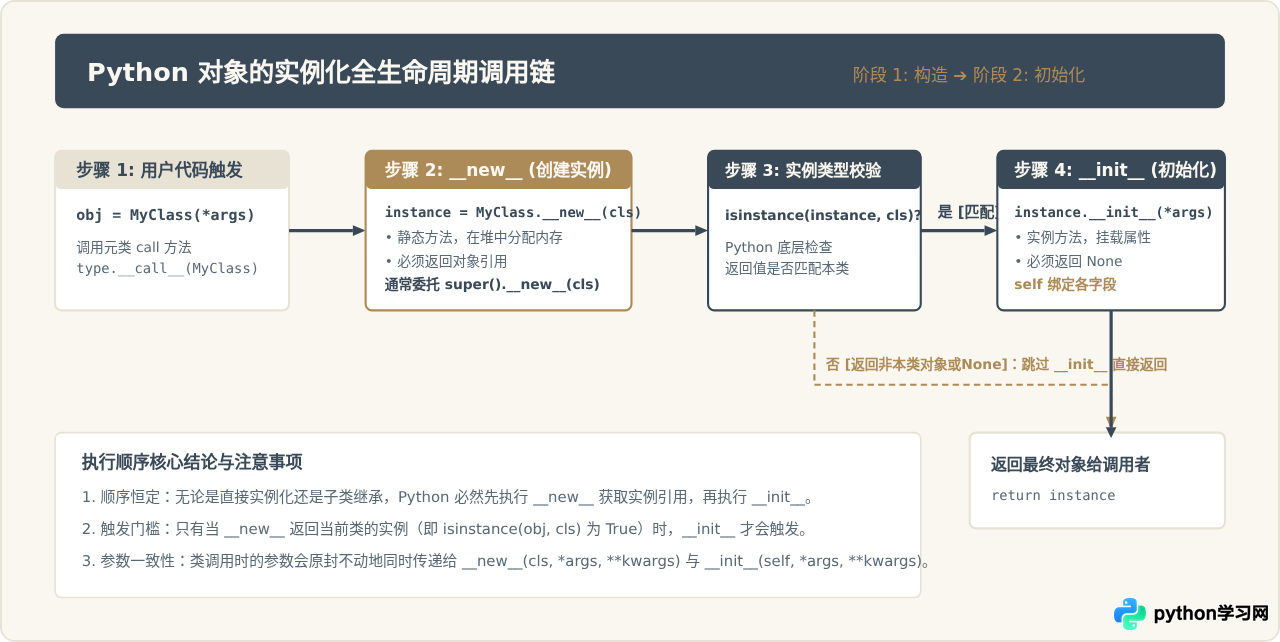 Python __new__与__init__的区别及执行顺序详解