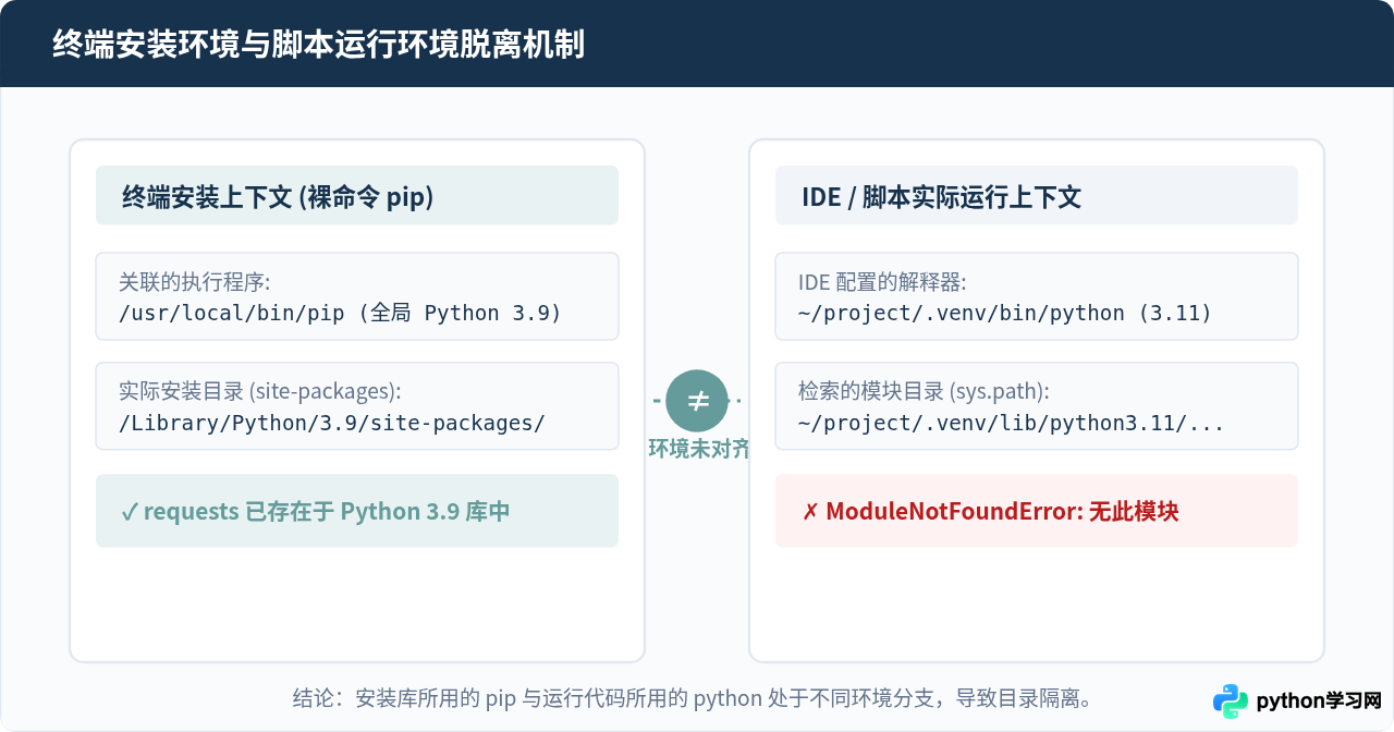 Python提示ModuleNotFoundError：安装了库却导入失败的排查方法