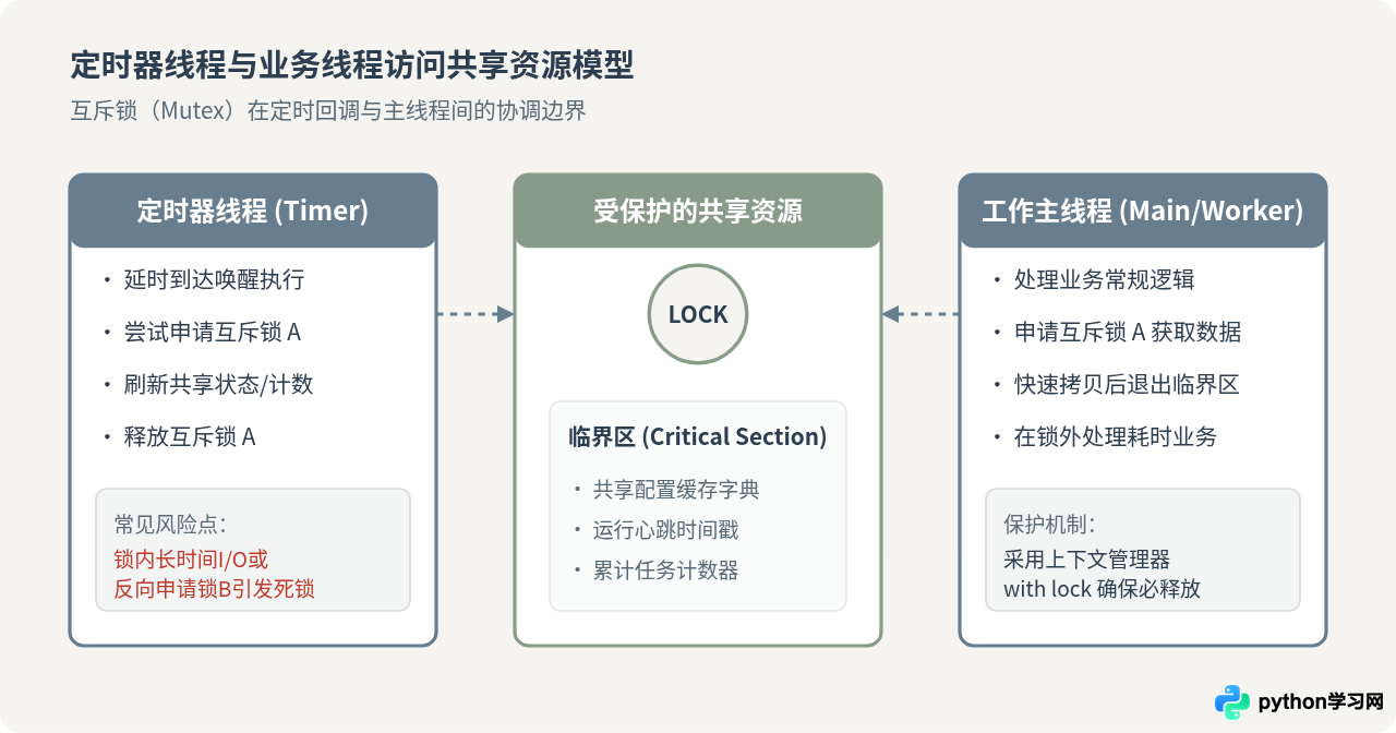 Python多线程定时器怎么避免资源竞争与死锁