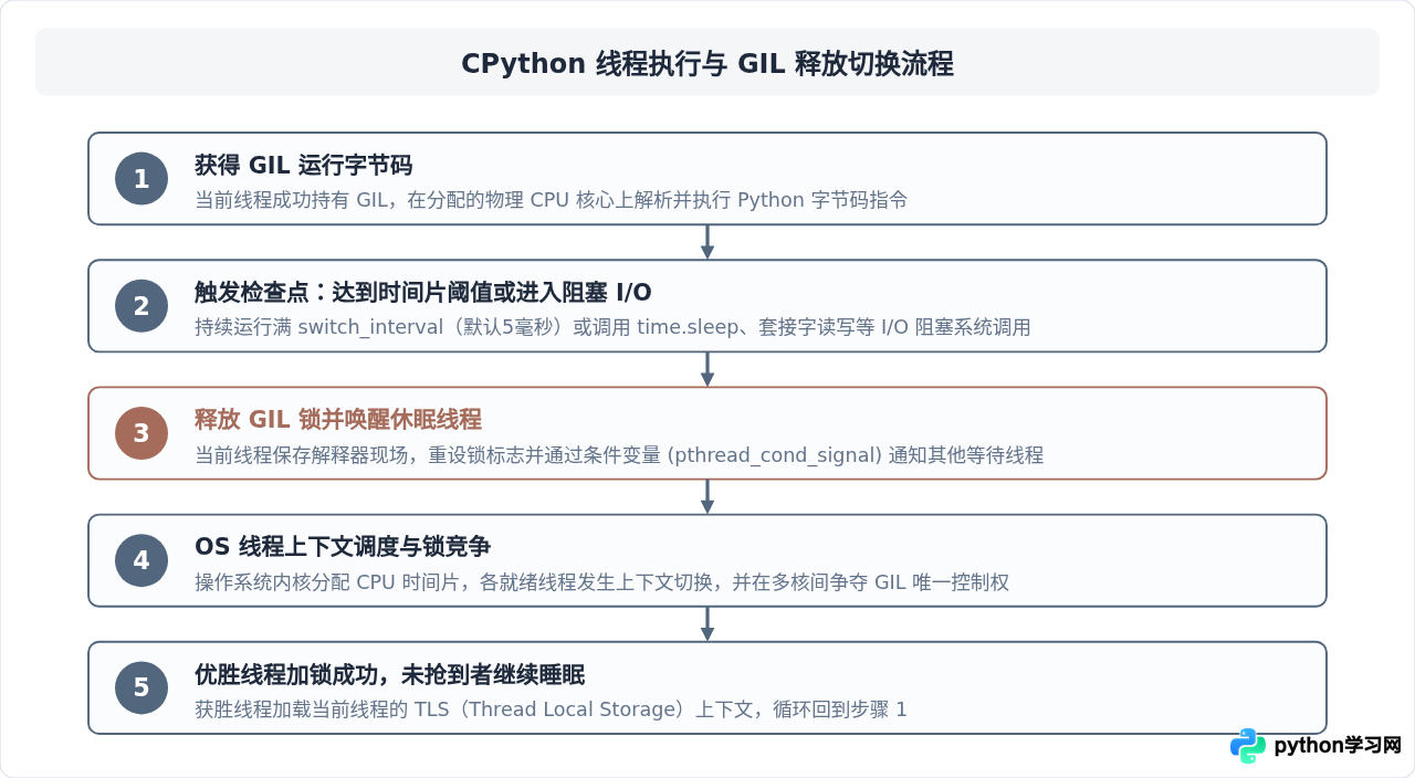 为什么Python多线程无法利用多核CPU？GIL机制解析