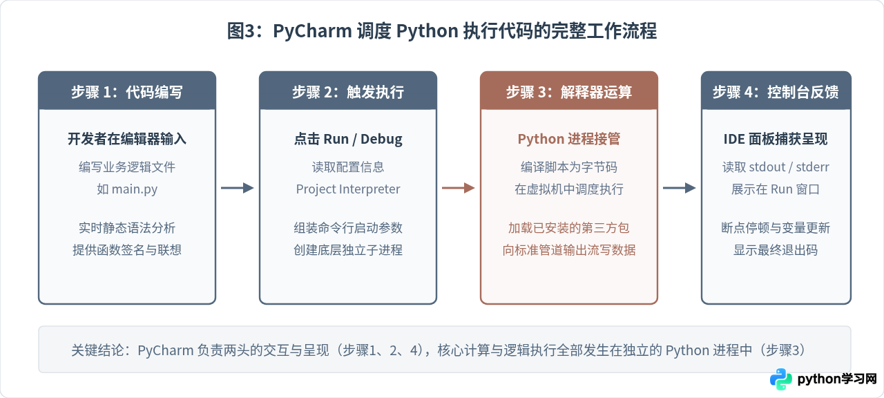 PyCharm和Python有什么区别？编程语言与IDE的关系解析