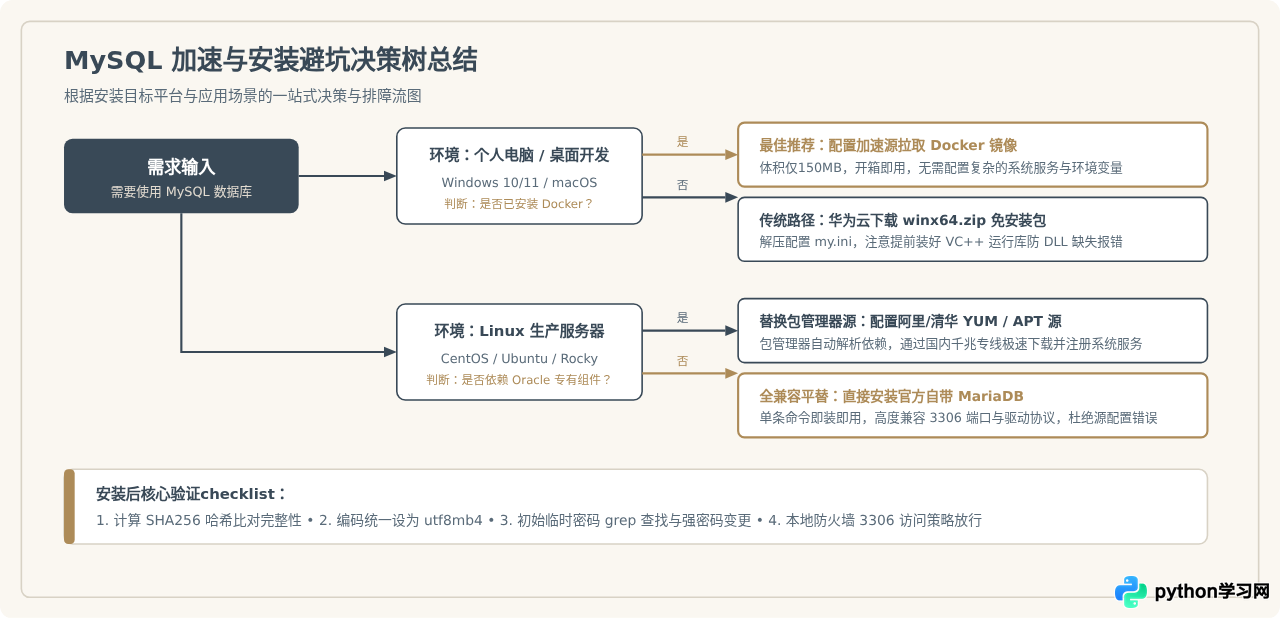 MySQL下载速度慢怎么办？国内镜像源加速及替代方案
