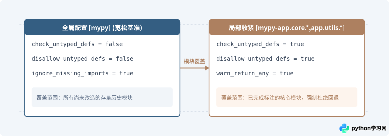 怎么在现有Python代码中逐步引入类型注解