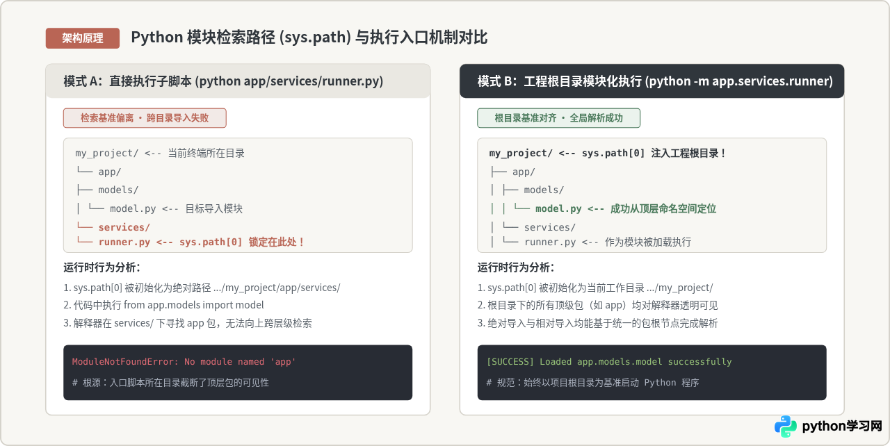 解决Python导入自定义model.py模块时的ModuleNotFoundError与循环依赖