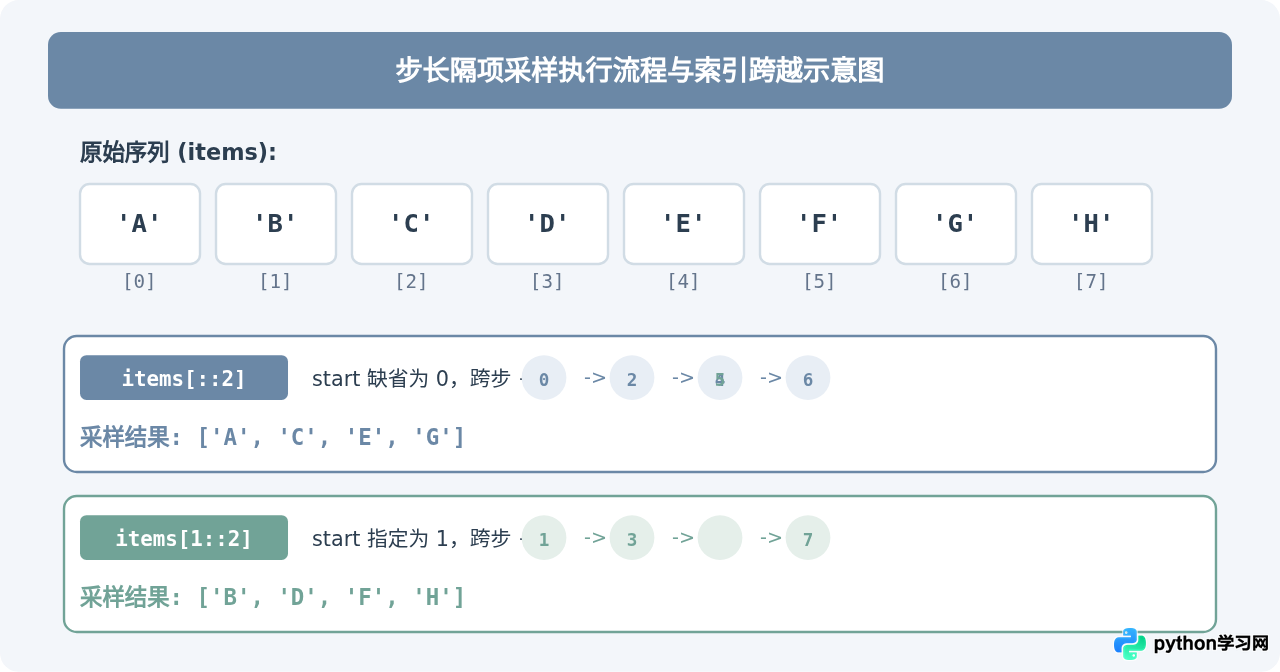Python切片技巧：怎么省略参数进行浅拷贝和隔项取值