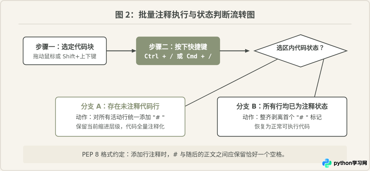 PyCharm和VS Code中Python批量注释的快捷键