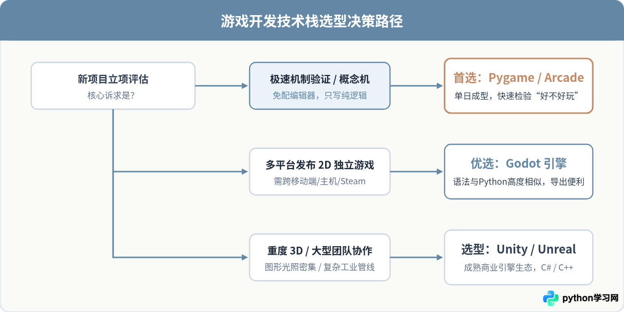 Python能做游戏开发吗？Pygame在游戏原型与独立制作中的应用