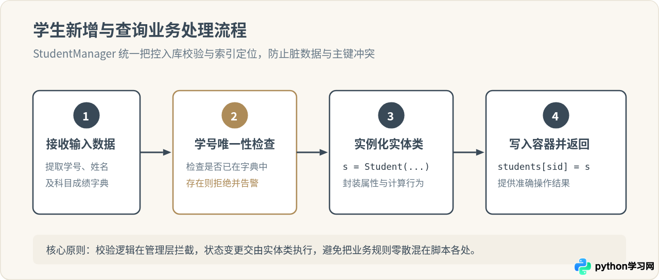 Python类实战：怎么用class封装学生信息管理功能