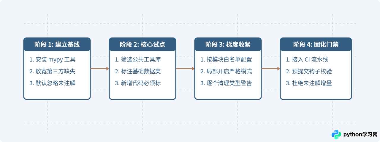 怎么在现有Python代码中逐步引入类型注解