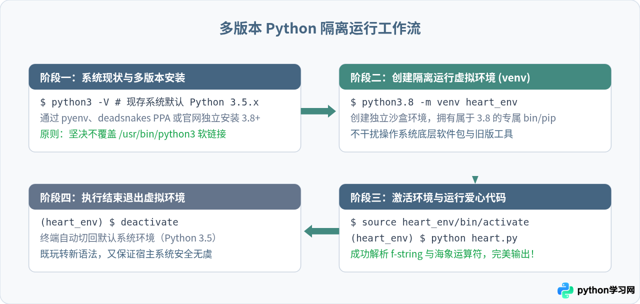 Python 3.8爱心代码在3.5环境报错SyntaxError怎么修？