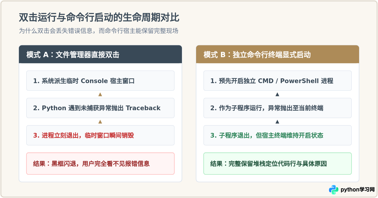 Python打包exe闪退无报错？命令行运行查看真实错误日志