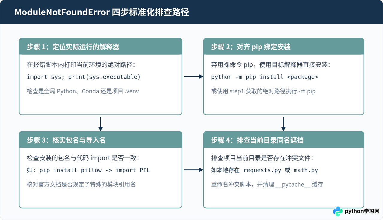 Python提示ModuleNotFoundError：安装了库却导入失败的排查方法