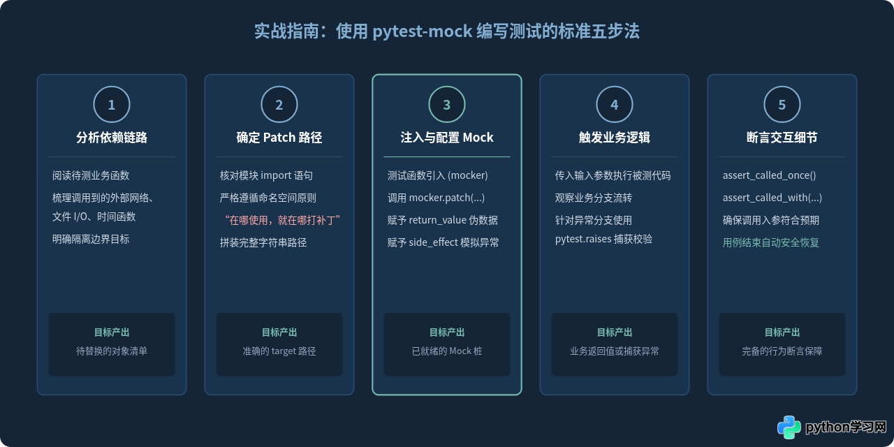 在pytest中使用Mock隔离外部依赖：unittest.mock与pytest-mock详解