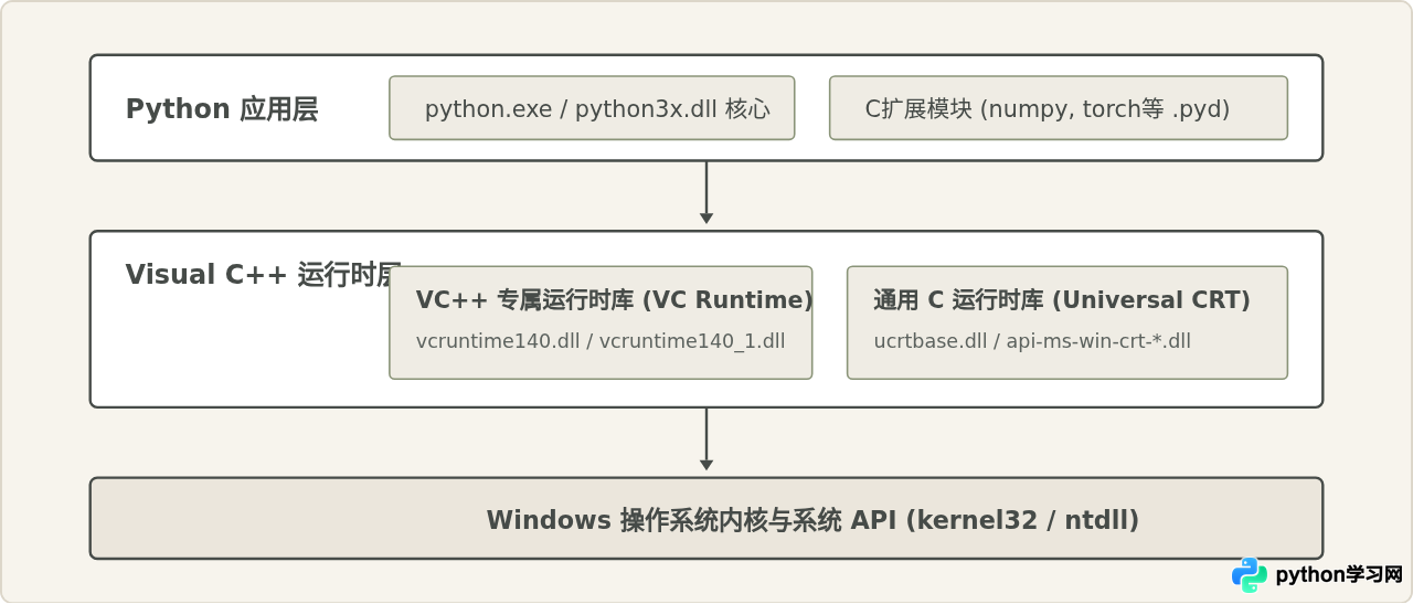 Python不同版本对Visual C++运行库的要求有什么区别