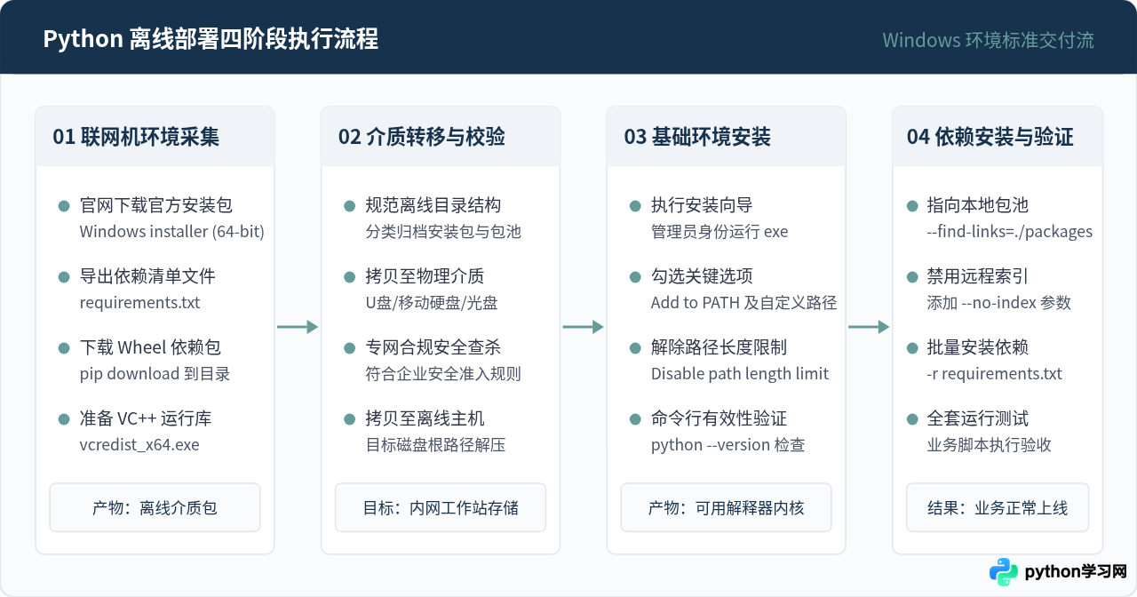 Python离线安装包下载与Windows环境部署步骤