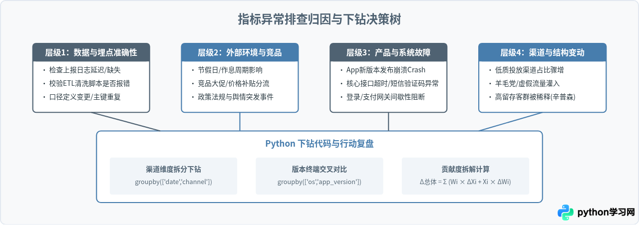 Python数据分析面试常见案例题整理(Word可编辑)