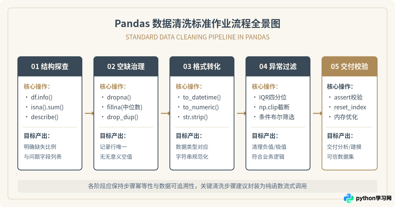 Python数据分析实战：Pandas数据清洗操作指南