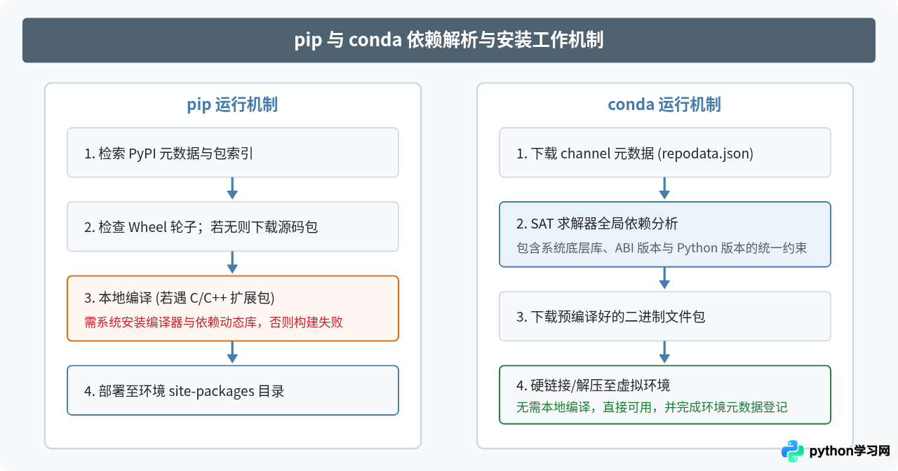 pip和conda有什么区别？Python包管理工具选择建议