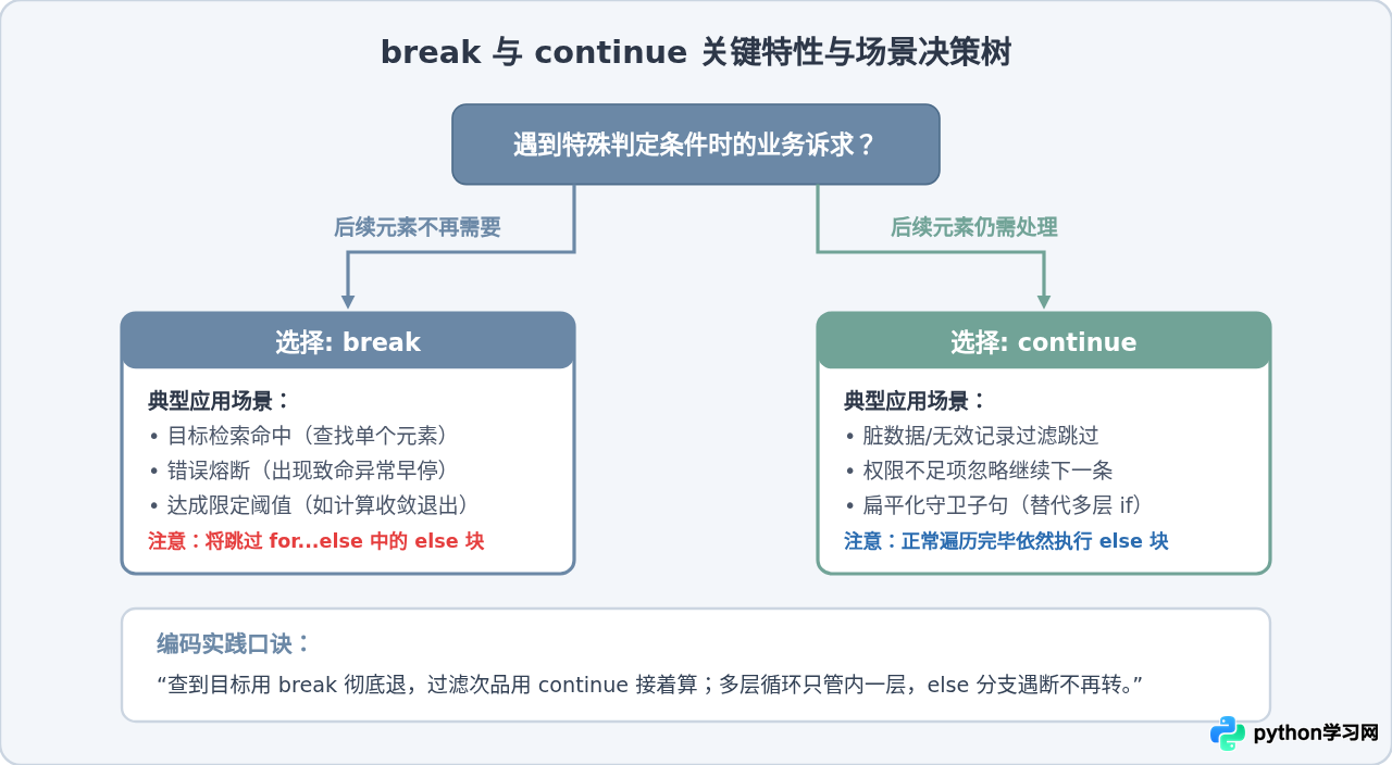Python for循环中break和continue语句的区别与用法
