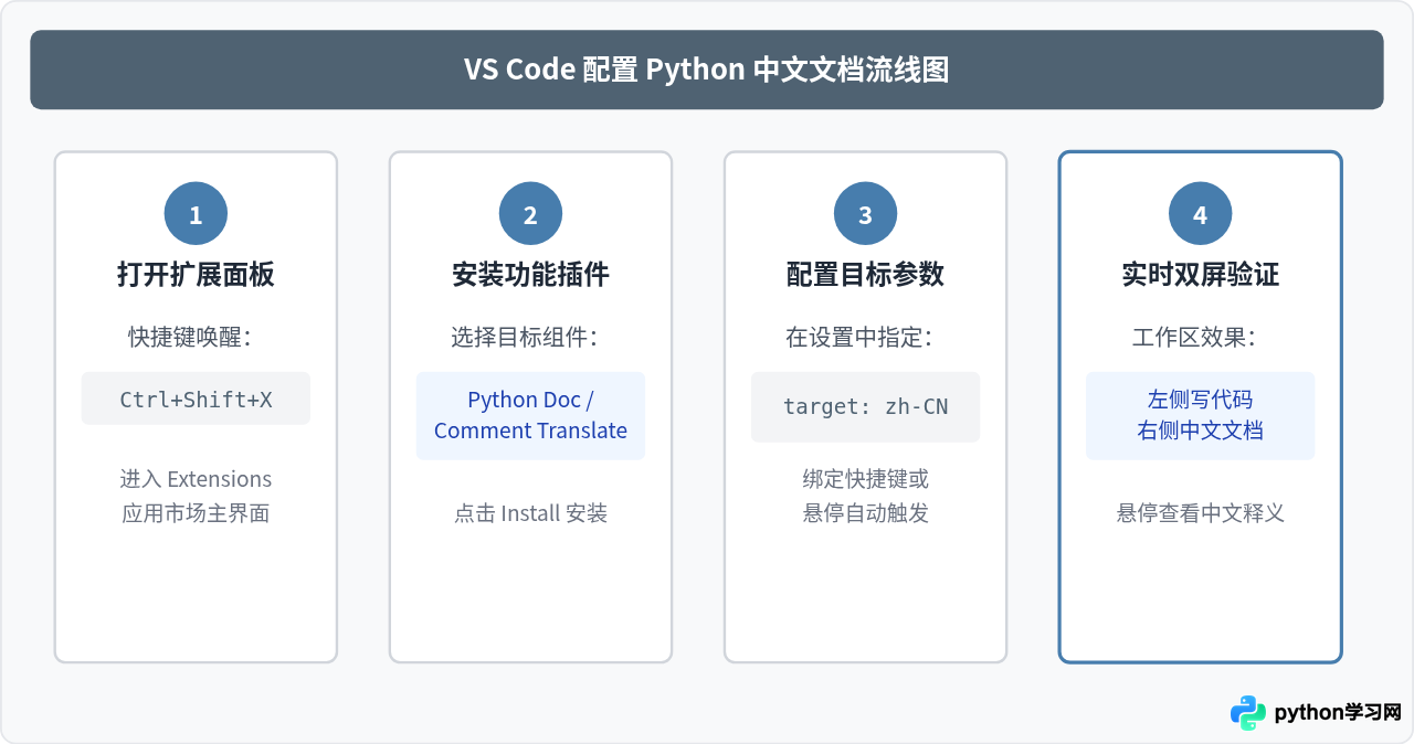 VS Code和PyCharm怎么配置Python中文文档插件？