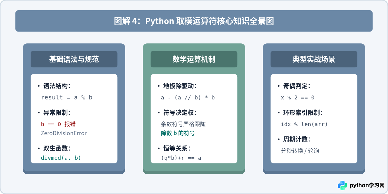 Python取模运算符%是什么意思