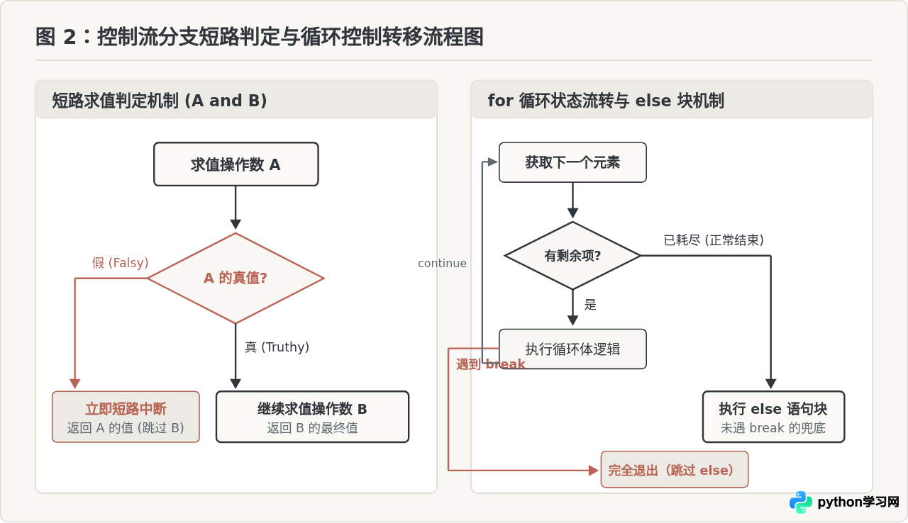Python程序设计的逻辑基础：变量、控制流与函数详解
