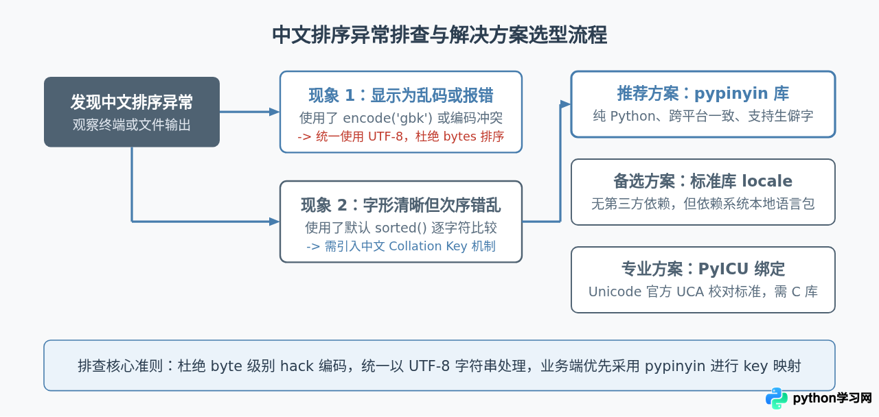 Python中文字符串排序乱码或顺序不对怎么办