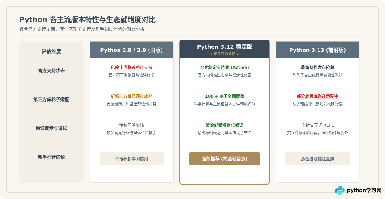 新手应该下载哪个版本的Python？3.12稳定版选择建议