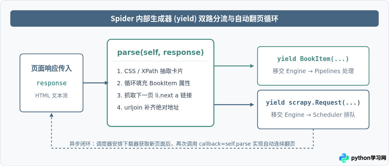 从零开发Python爬虫项目：Scrapy框架实战详解