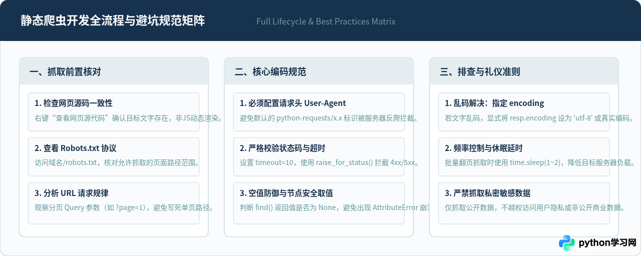 Python爬虫新手入门：环境搭建与第一个静态页面抓取实战