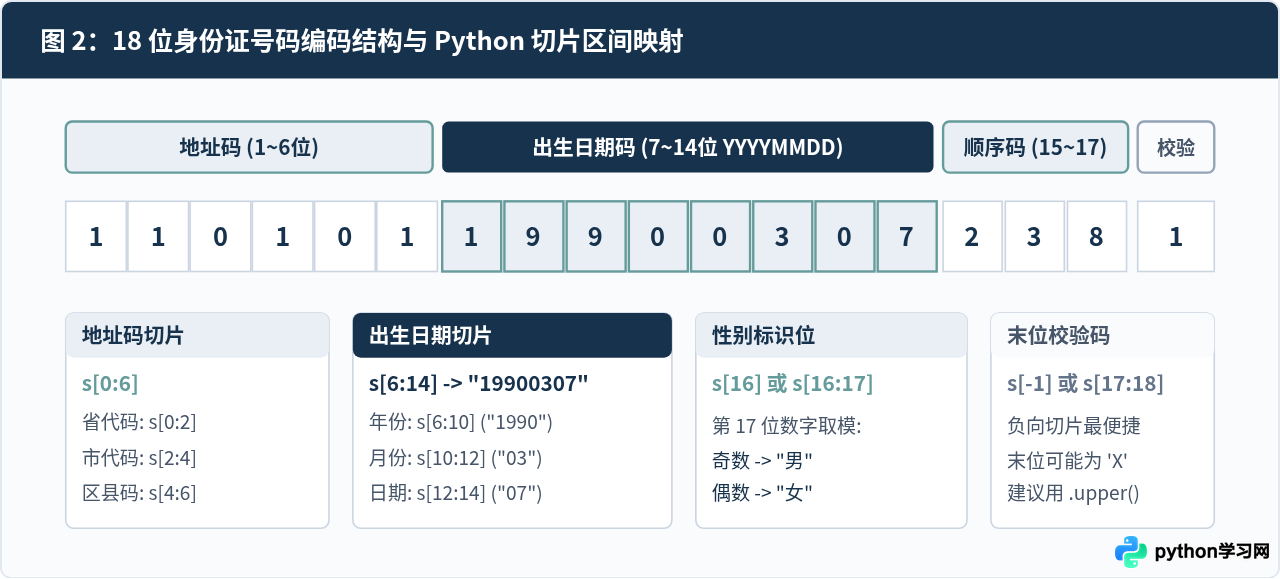 Python从身份证号或日期中提取特定字段：字符串截取实战