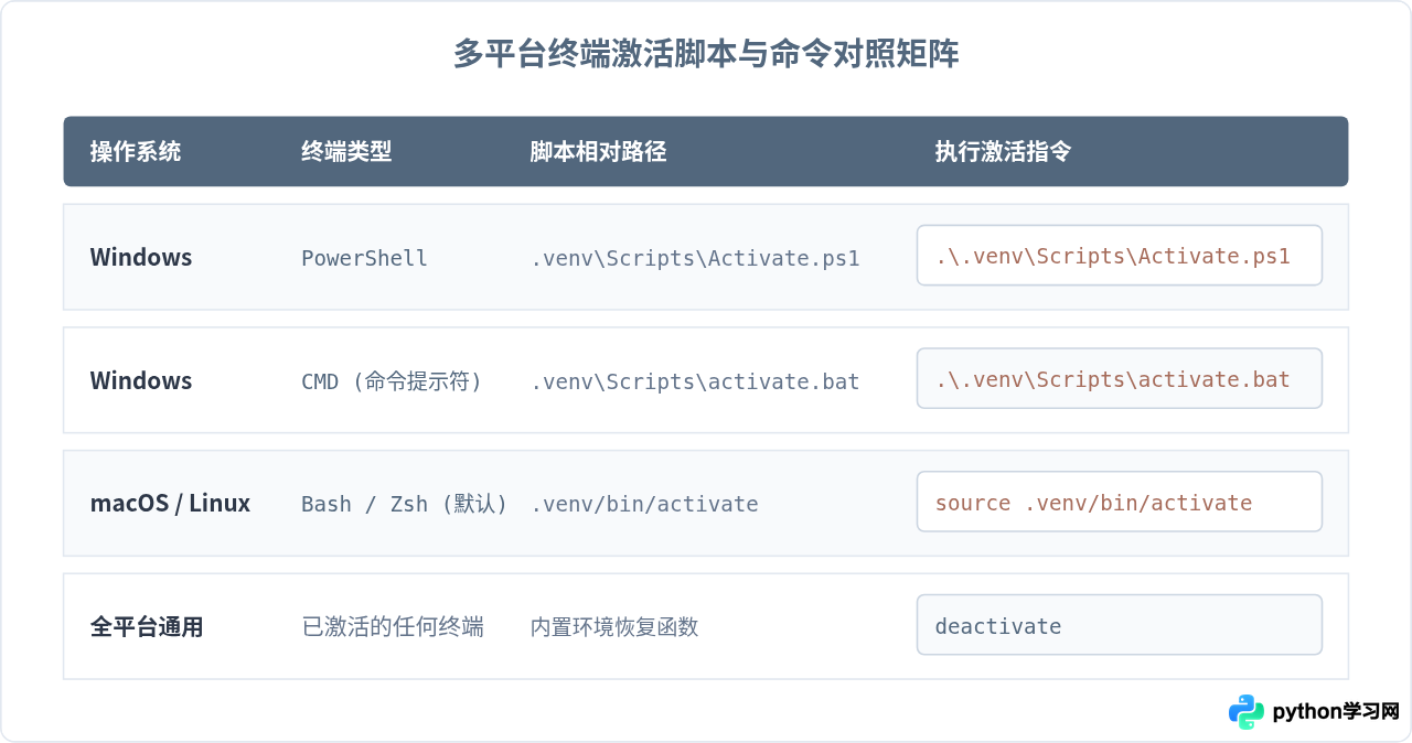 Python venv创建与激活：Windows/Mac/Linux通用步骤