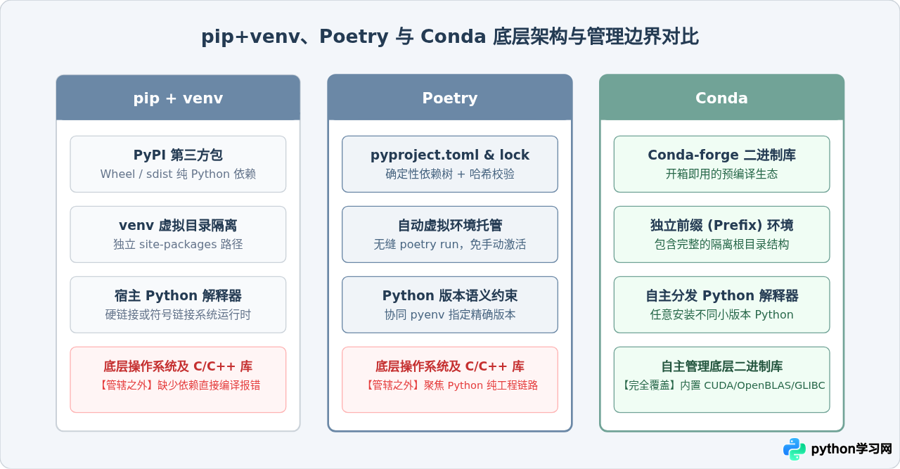 pip、Poetry还是Conda？Python包管理工具对比与选择指南