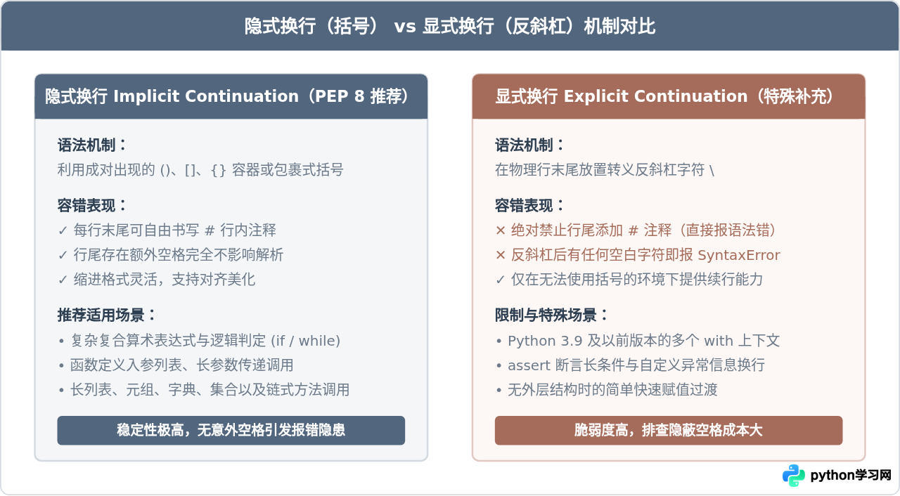Python长语句换行报错SyntaxError怎么解决