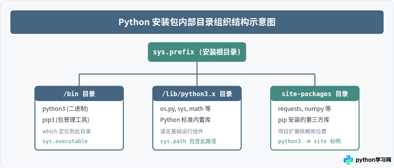 macOS和Linux终端查找Python安装路径的命令