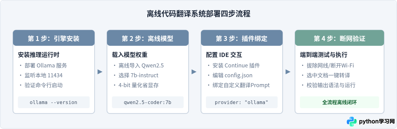 有没有支持离线的Python代码翻译软件？本地部署工具推荐