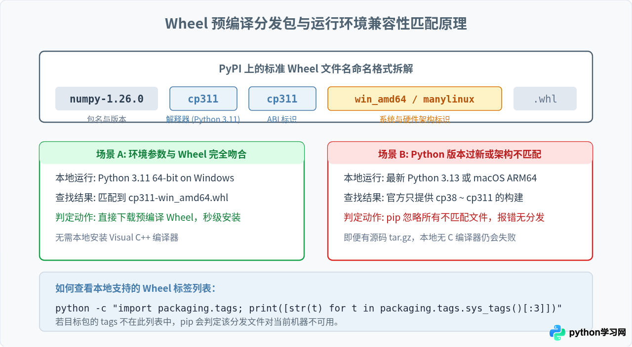 pip install找不到指定Python包的原因及解决方法