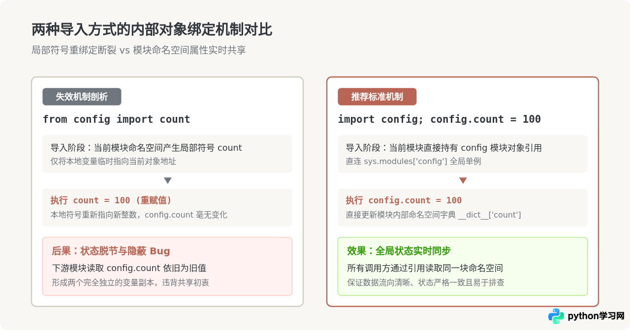 Python跨模块共享全局变量的实现方法