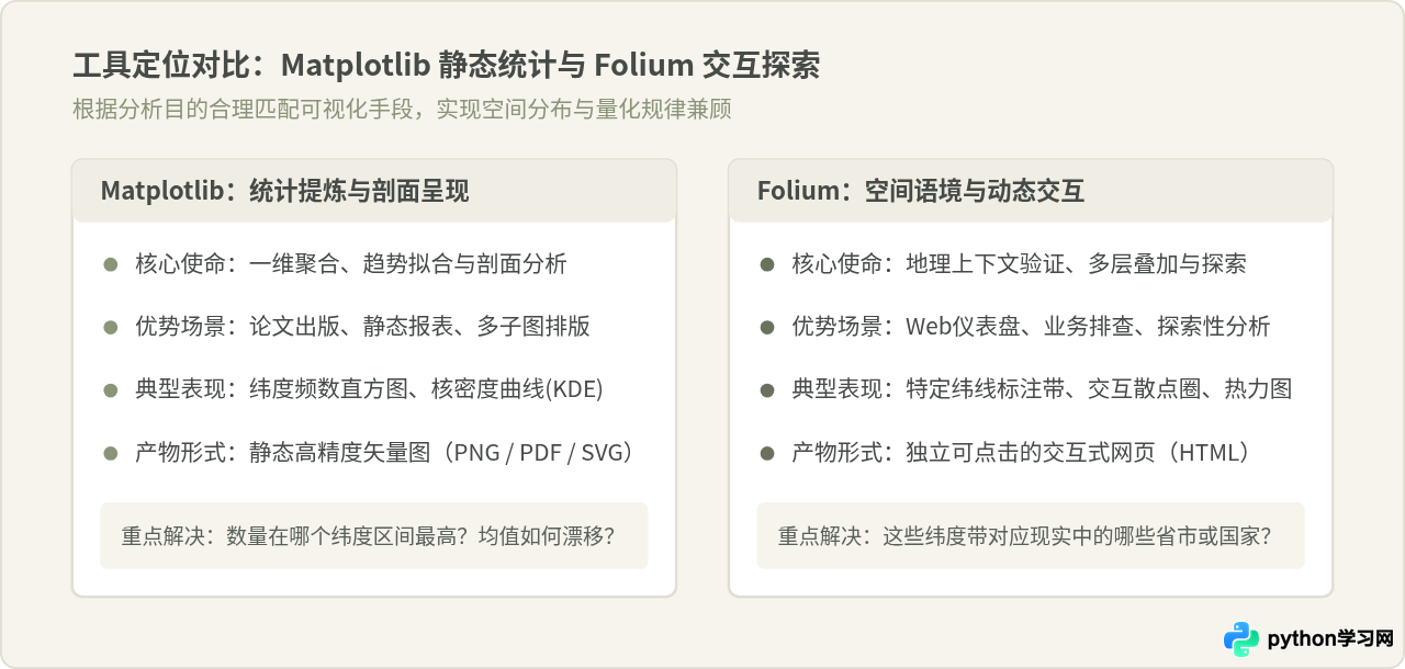 Python地图可视化：怎么用folium和matplotlib展示纬度分布