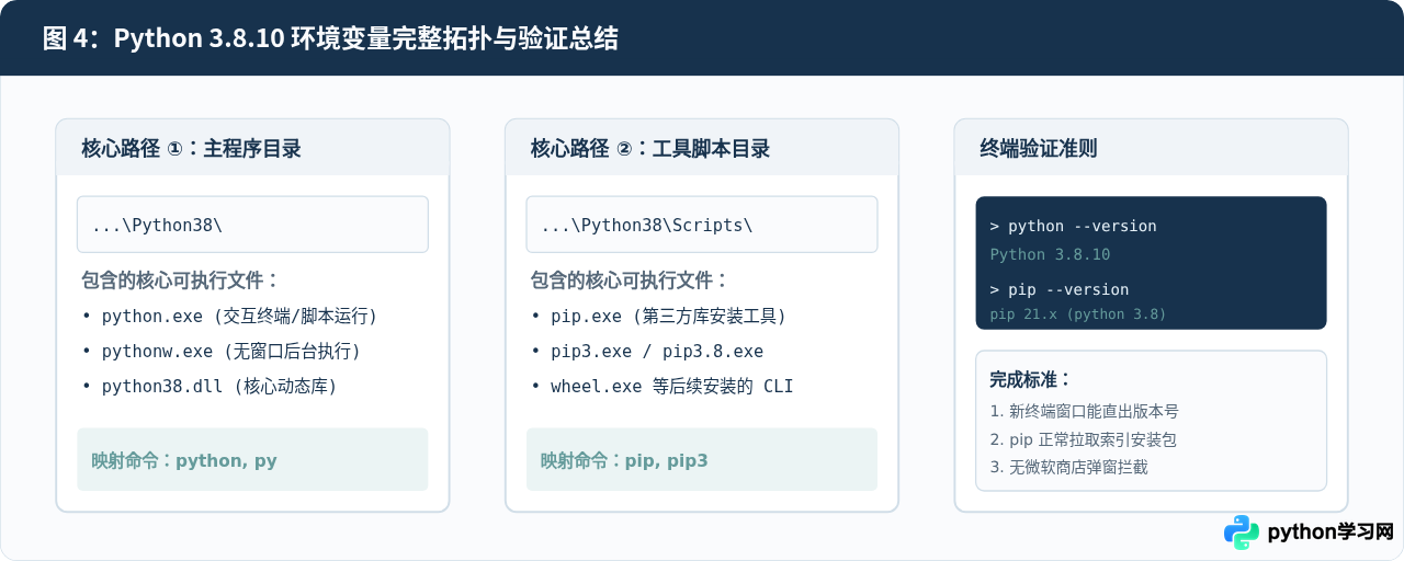 Python 3.8.10安装后提示“不是内部或外部命令”怎么解决