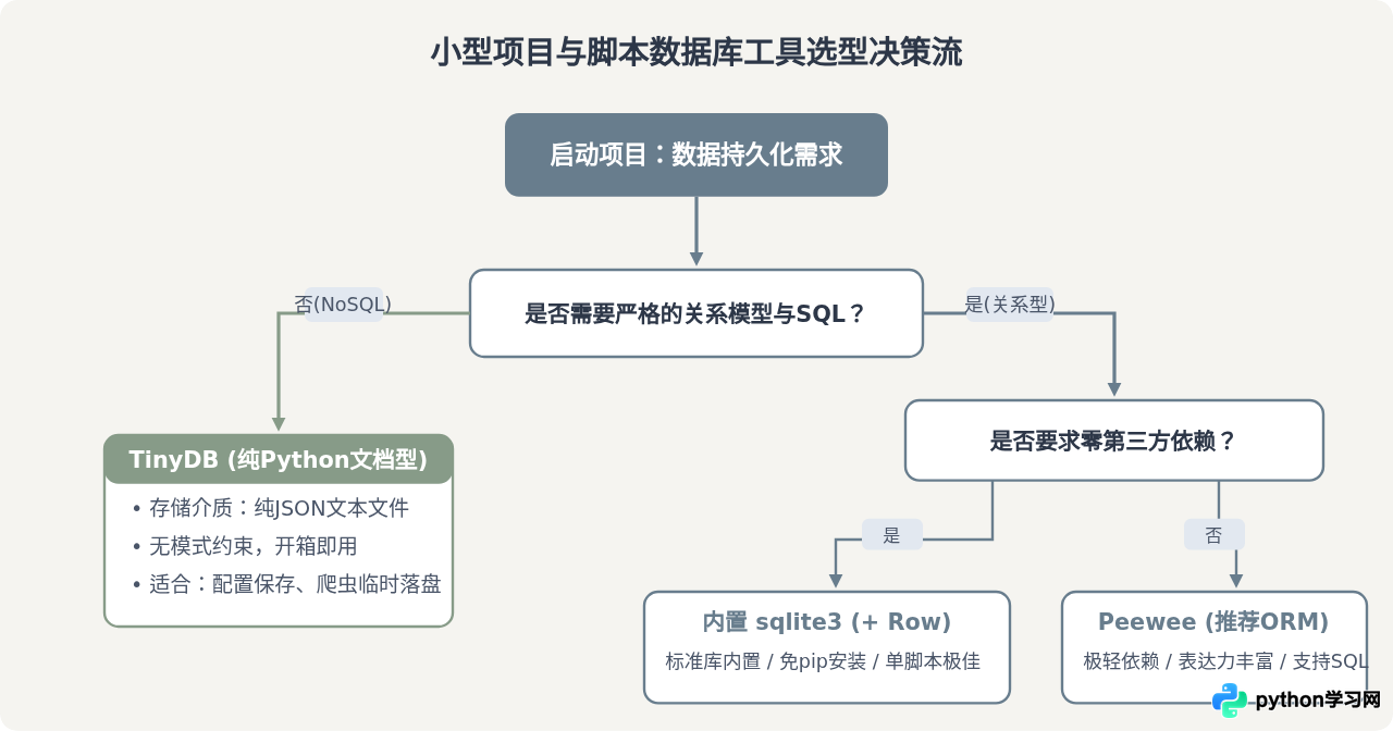 Python轻量级数据库框架推荐：适合小型项目与脚本的ORM工具