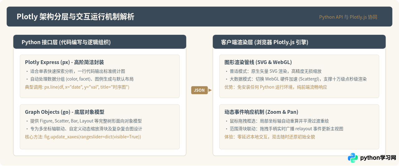 Python Plotly交互式绘图入门：制作可动态缩放的数据图表