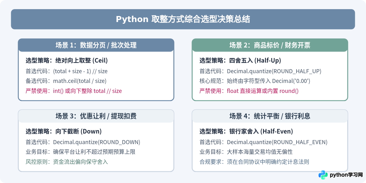 Python分页计算与金额处理应该用哪种取整方式？