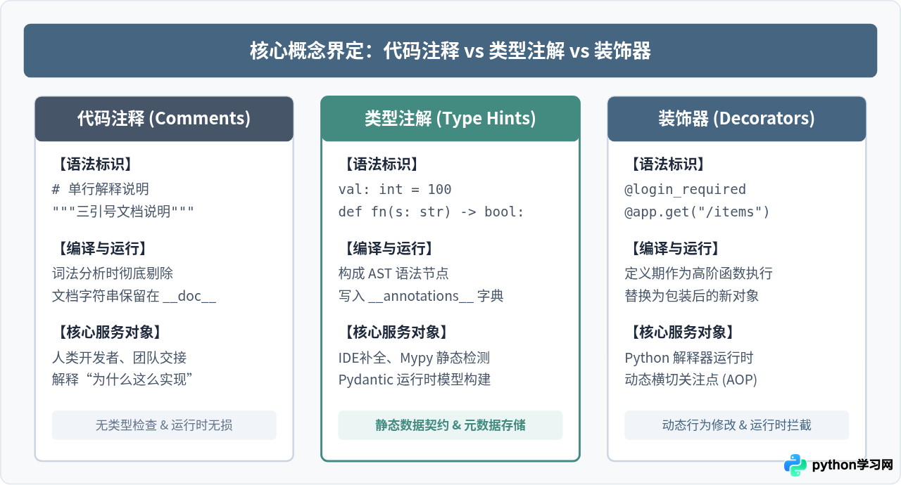 Python注解有几种？区分类型注解与代码注释
