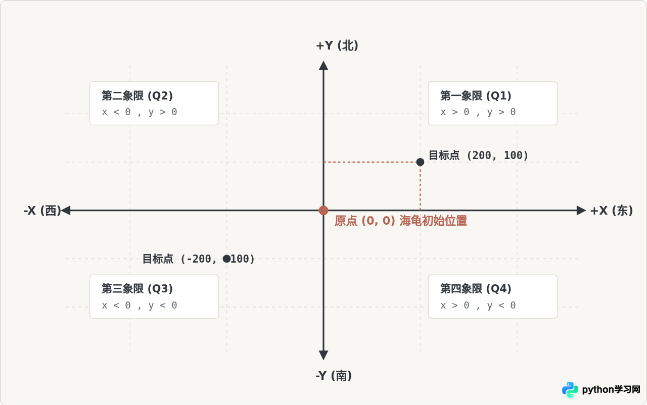 Python turtle坐标系怎么理解？海龟画图定位与方向代码解析