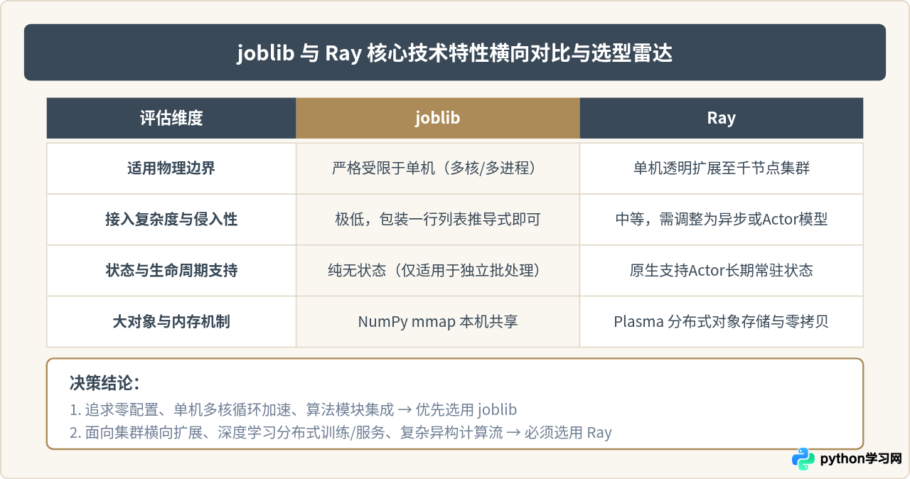 Python joblib与Ray：高性能并行计算库推荐