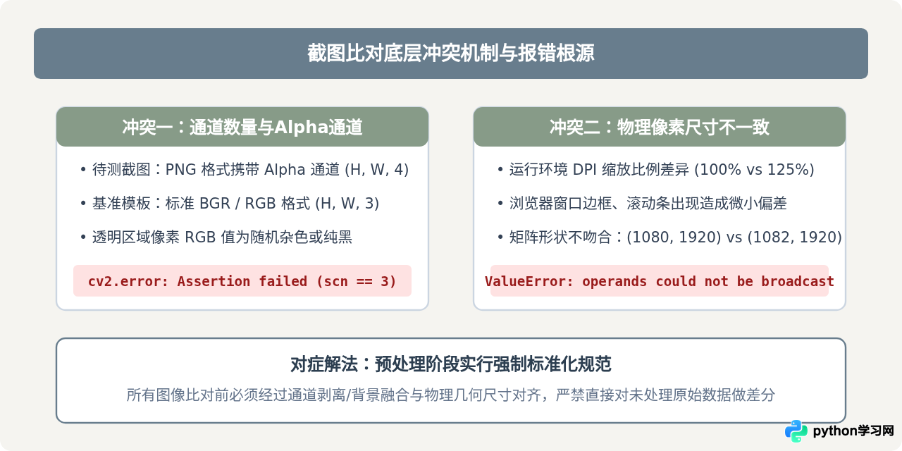 解决Python截图比对中尺寸不匹配或透明通道报错问题