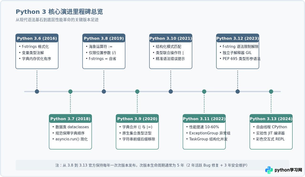 Python 3系列版本新特性演变与升级建议