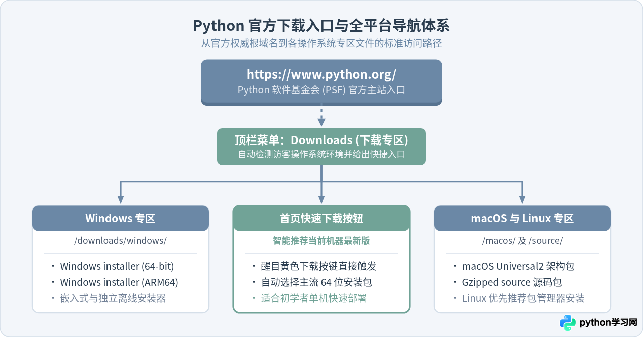 Python官方下载地址在哪里？怎么获取最新稳定版安装包
